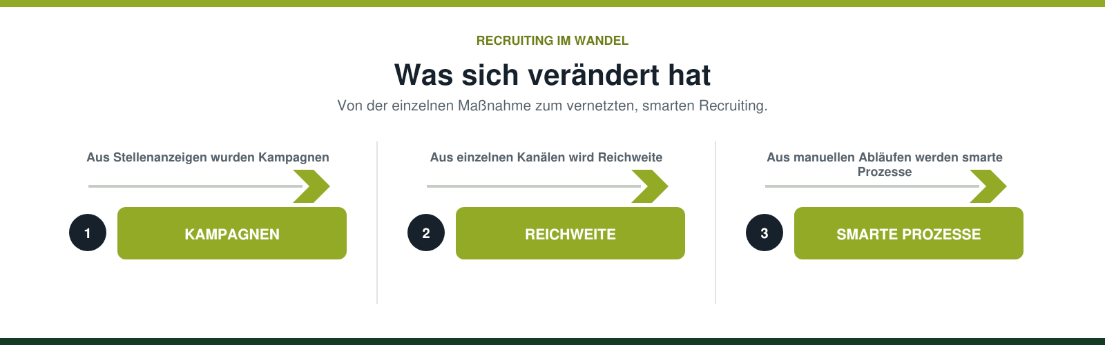 Recruiting hat sich verändert.