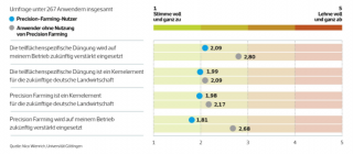 So schätzen Landwirte Precision Farming ein So schätzen Landwirte Precision Farming ein
